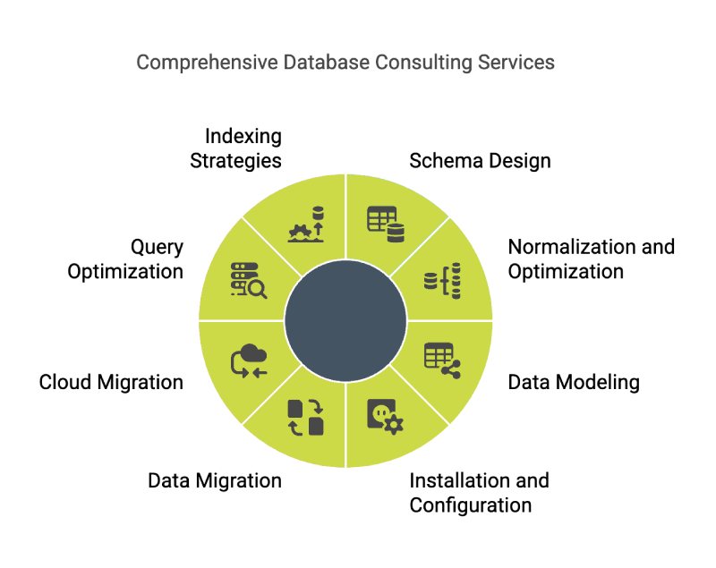 Comprehensive Database Consulting Services