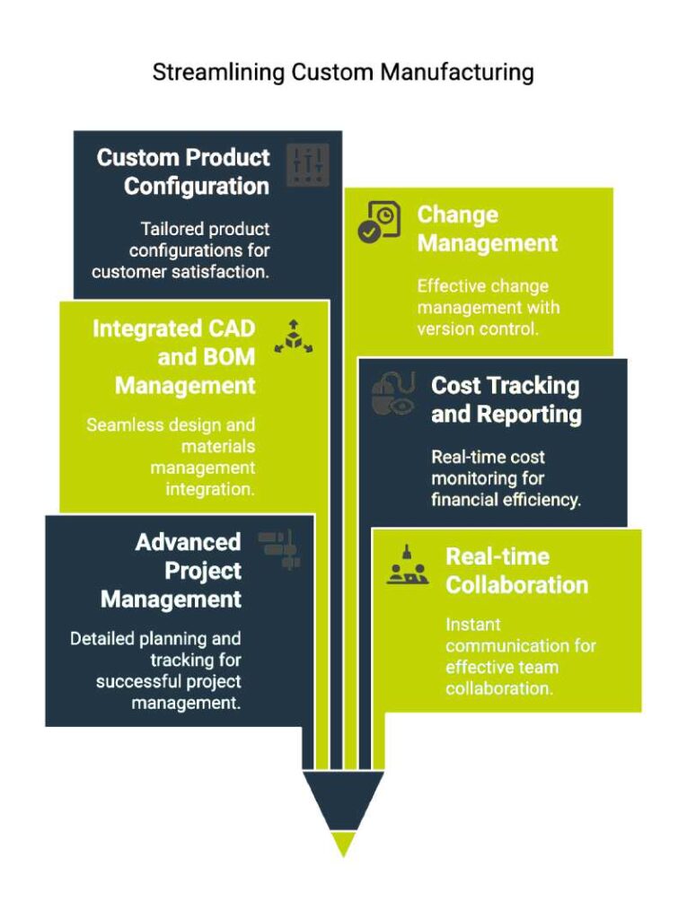 Streamlining Custom Manufacturing