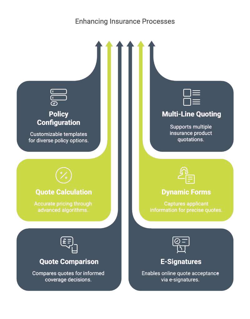 Enhancing Insurance Processes