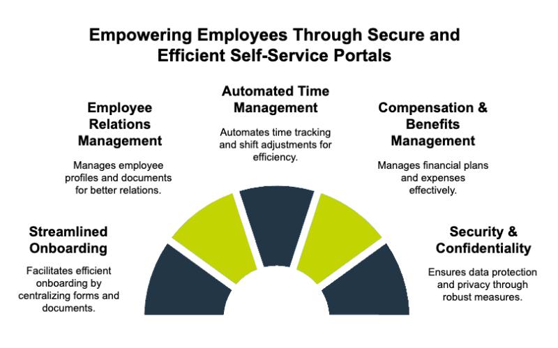 Empowering Employees Through Secure and Efficient Self-Service Portals