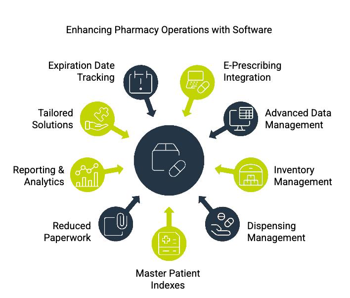 Notable Features & Functionalities Pharmacy Management Software Development Services Offer