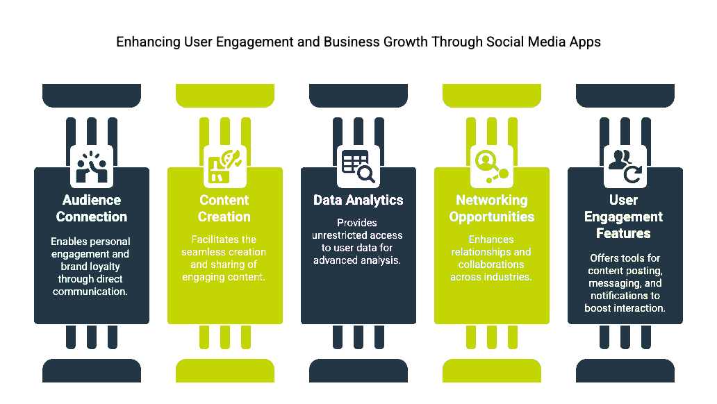 Enhancing User Engagement and Business Growth Through Social Media Apps