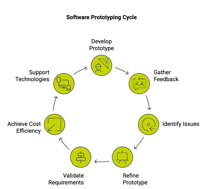 Software Prototyping Cycle