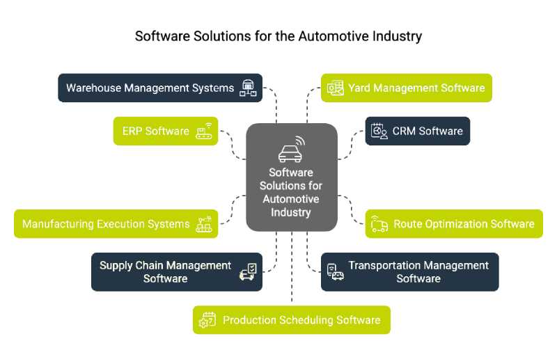 Software Solutions For The Automotive Industry
