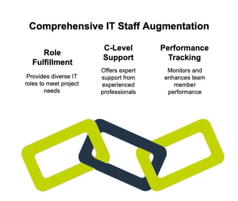 Comprehensive IT Staff Augmentation
