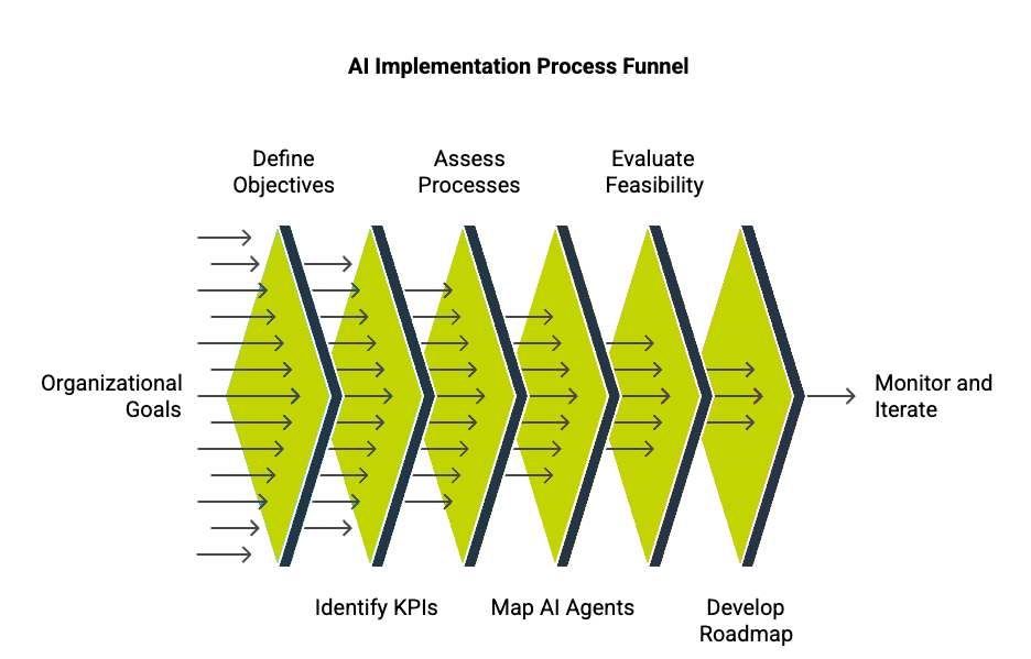 AI Implementation Process Funnel